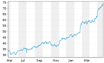Chart Sprouts Farmers Market Inc. - 1 Year