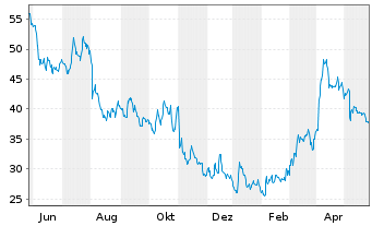Chart STAAR Surgical Co. - 1 Year
