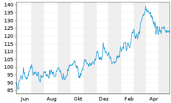 Chart Steel Dynamics Inc. - 1 Year