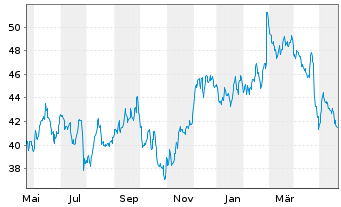 Chart Stericycle Inc. - 1 Year