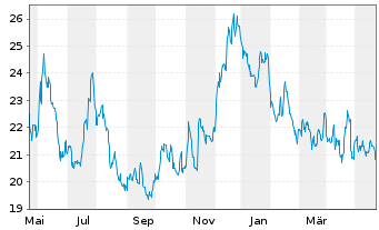 Chart Stellar Bancorp Inc. - 1 an