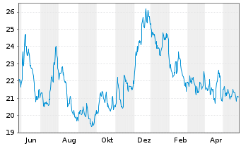 Chart Stellar Bancorp Inc. - 1 Year