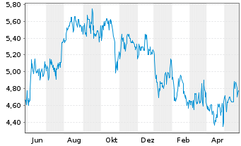 Chart Sterling Bancorp Inc. - 1 Year