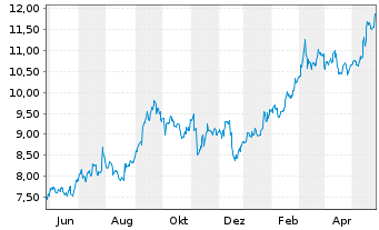 Chart Sumitomo Mitsui Financ. Group ADRs - 1 Year
