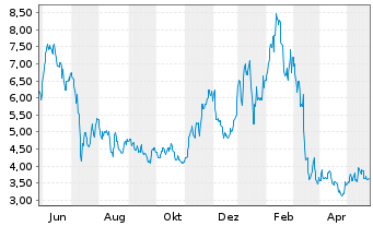 Chart SurgePays Inc. - 1 Jahr