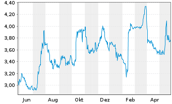 Chart SuRo Capital Corp. - 1 Year