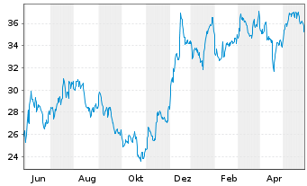 Chart Synovus Financial Corp. - 1 an