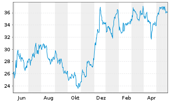 Chart Synovus Financial Corp. - 1 Year