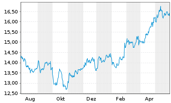 Chart Carlyle Secured Lending Inc. - 1 Year