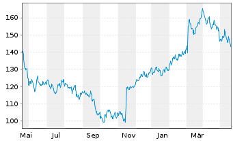 Chart TARGET CORP. - 1 Year