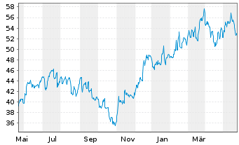 Chart Taylor Morrison Home Corp. - 1 Year