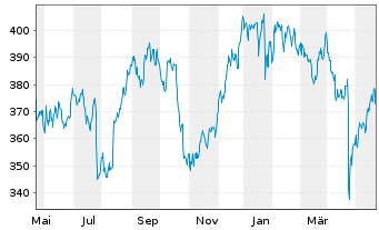 Chart Teledyne Technologies Inc. - 1 Year