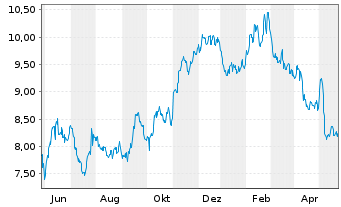 Chart Telefonica Brasil S.A. ADRs - 1 Year