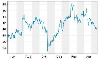 Chart Tenable Holdings Inc. - 1 Year