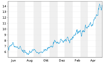 Chart Tencent Music Entertainment Gr ADRs - 1 Year
