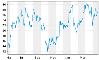 Chart Terex Corp. - 1 Year