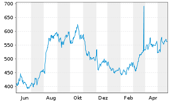 Chart Texas Pacific Land Corp. - 1 Year