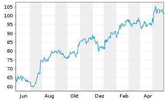 Chart Tradeweb Markets Inc. - 1 an