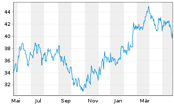 Chart Travel + Leisure Co. - 1 Year
