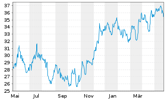 Chart Truist Financial Corp. - 1 Jahr