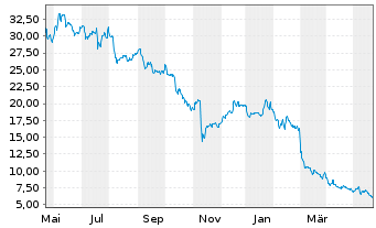 Chart TTEC Holdings Inc. - 1 Jahr