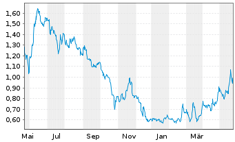 Chart Tuniu Corp. R.Shs Cl.A (SP.ADRs) - 1 Jahr