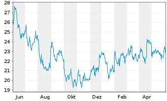 Chart UGI Corp. - 1 Year