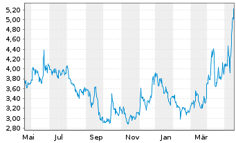 Chart U.S. Gold Corp. - 1 Jahr