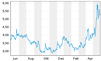 Chart U.S. Gold Corp. - 1 an
