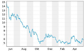 Chart US GoldMining Inc. - 1 an