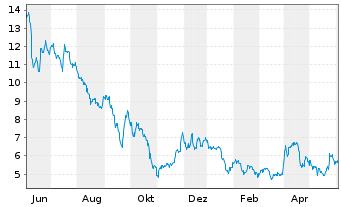 Chart US GoldMining Inc. - 1 Year