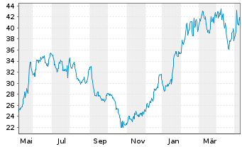 Chart Ultra Clean Holdings Inc. - 1 an