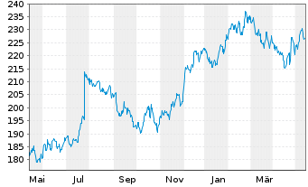 Chart Union Pacific Corp. - 1 Jahr