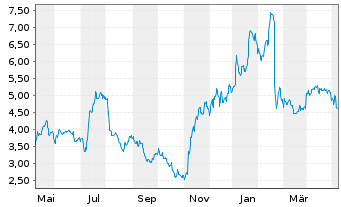 Chart Unisys Corp. - 1 an