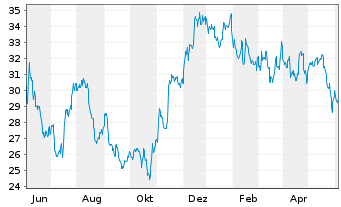 Chart United Bankshares Inc. - 1 Year