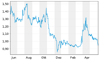Chart U.S. Energy Corp. - 1 Year