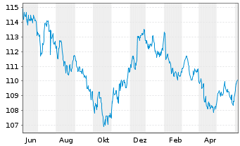 Chart United States of America DL-Bonds 2000(30) - 1 Year