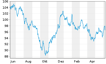 Chart United States of America DL-Bonds 2010(40) - 1 Year