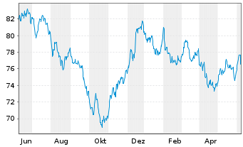 Chart United States of America DL-Notes 2012(42) - 1 Year