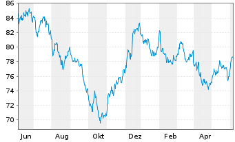 Chart United States of America DL-Notes 2015(45) - 1 Year