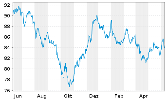 Chart United States of America DL-Bonds 2022(42) - 1 Year