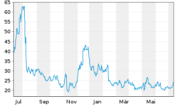 Chart Upstart Holdings Inc. - 1 an