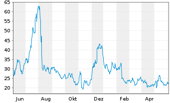 Chart Upstart Holdings Inc. - 1 Year