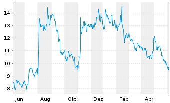 Chart Upwork Inc. - 1 Year