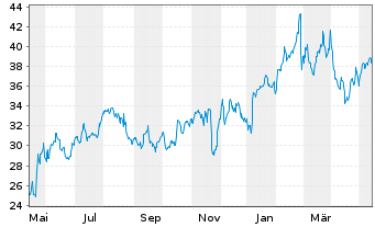 Chart Urban Outfitters Inc. - 1 Jahr