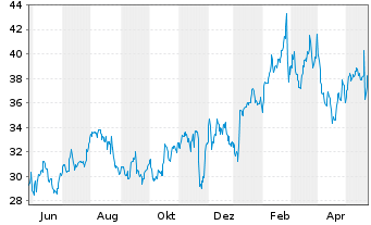 Chart Urban Outfitters Inc. - 1 Year