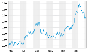 Chart Valero Energy Corp. - 1 Jahr