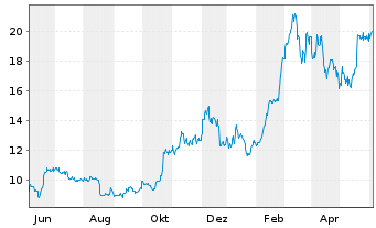 Chart Val.ETF Tr.2-Bitcoin Strat.ETF USD  - 1 an