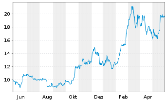 Chart Val.ETF Tr.2-Bitcoin Strat.ETF USD  - 1 Jahr