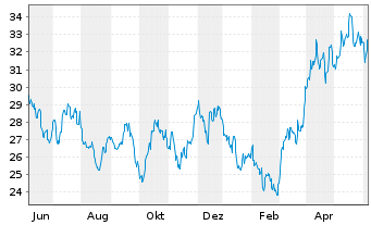 Chart VanEck Vectors-Gold Miners ETF - 1 Year